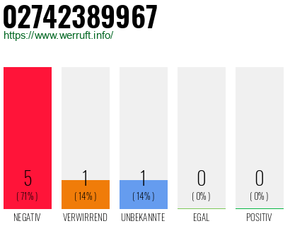 Rufnummer 02742389967 Telefonnummer 02742389967