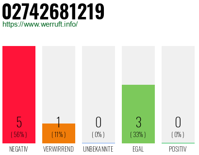 Rufnummer 02742681219 Telefonnummer 02742681219