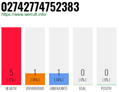 Rufnummer 02742774752383 Telefonnummer 02742774752383