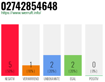 Rufnummer 02742854648 Telefonnummer 02742854648