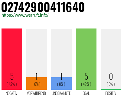 Rufnummer 02742900411640 Telefonnummer 02742900411640