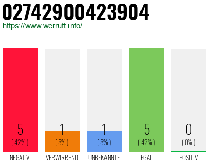 Rufnummer 02742900423904 Telefonnummer 02742900423904