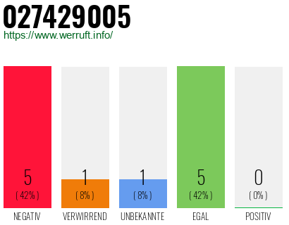 Rufnummer 027429005 Telefonnummer 027429005