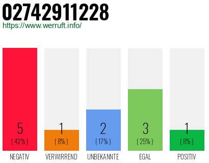 Rufnummer 02742911228 Telefonnummer 02742911228