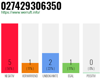 Rufnummer 027429306350 Telefonnummer 027429306350