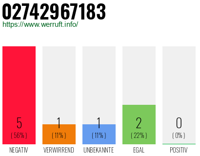 Rufnummer 02742967183 Telefonnummer 02742967183