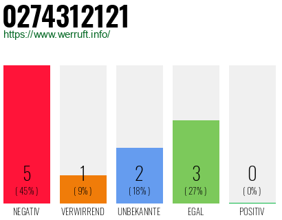 Rufnummer 0274312121 Telefonnummer 0274312121