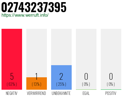 Rufnummer 02743237395 Telefonnummer 02743237395