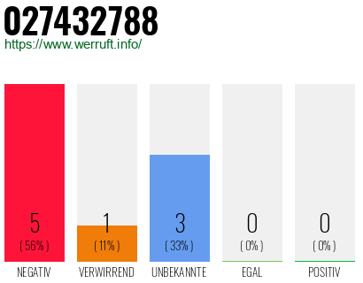 Rufnummer 027432788 Telefonnummer 027432788
