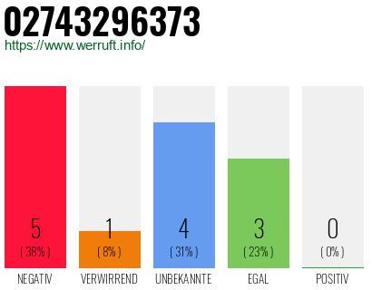 Rufnummer 02743296373 Telefonnummer 02743296373