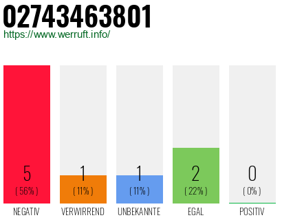 Rufnummer 02743463801 Telefonnummer 02743463801