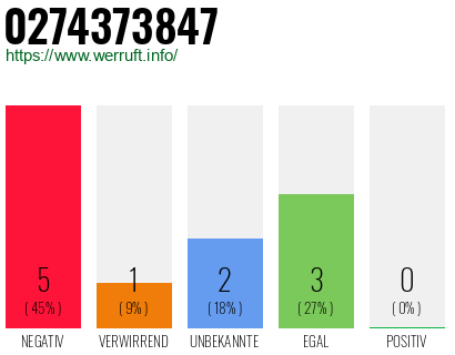 Rufnummer 0274373847 Telefonnummer 0274373847