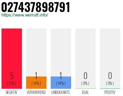 Rufnummer 027437898791 Telefonnummer 027437898791