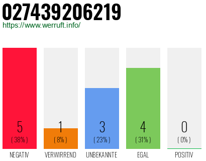 Rufnummer 027439206219 Telefonnummer 027439206219