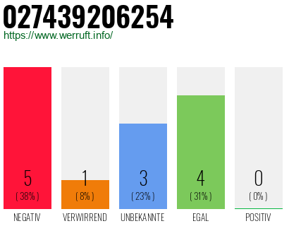Rufnummer 027439206254 Telefonnummer 027439206254