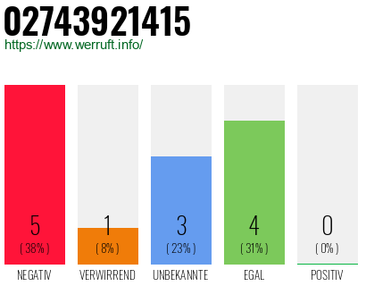 Rufnummer 02743921415 Telefonnummer 02743921415