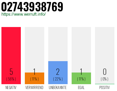 Rufnummer 02743938769 Telefonnummer 02743938769