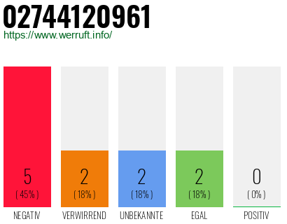 Rufnummer 02744120961 Telefonnummer 02744120961