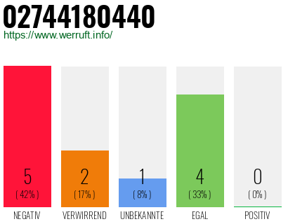 Rufnummer 02744180440 Telefonnummer 02744180440