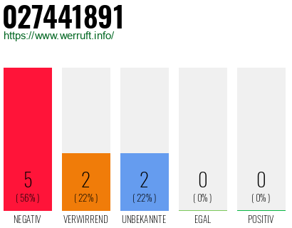 Rufnummer 027441891 Telefonnummer 027441891