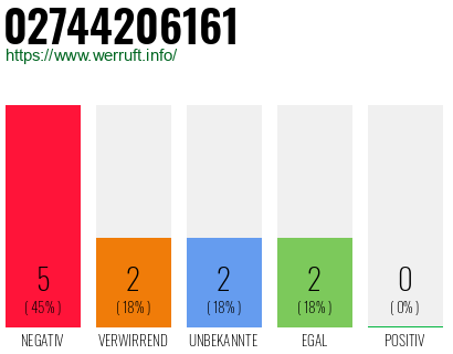 Rufnummer 02744206161 Telefonnummer 02744206161