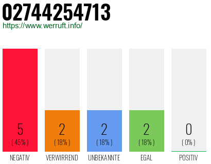 Rufnummer 02744254713 Telefonnummer 02744254713