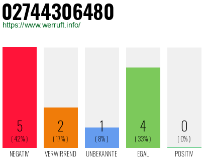 Rufnummer 02744306480 Telefonnummer 02744306480