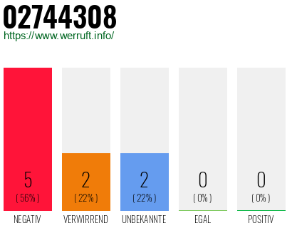 Rufnummer 02744308 Telefonnummer 02744308