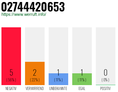 Rufnummer 02744420653 Telefonnummer 02744420653