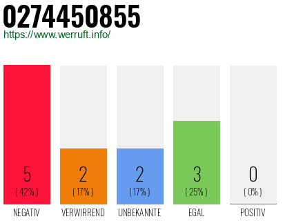 Rufnummer 0274450855 Telefonnummer 0274450855
