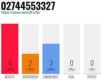 Rufnummer 02744553327 Telefonnummer 02744553327