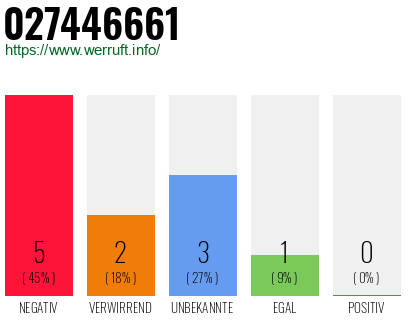 Rufnummer 027446661 Telefonnummer 027446661