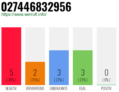 Rufnummer 027446832956 Telefonnummer 027446832956