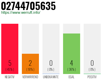 Rufnummer 02744705635 Telefonnummer 02744705635