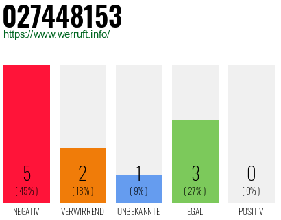 Rufnummer 027448153 Telefonnummer 027448153