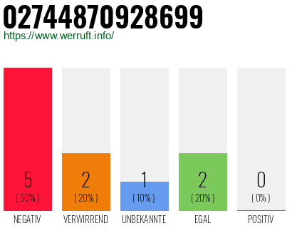 Rufnummer 02744870928699 Telefonnummer 02744870928699
