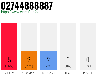 Rufnummer 02744888887 Telefonnummer 02744888887
