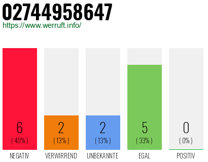 Rufnummer 02744958647 Telefonnummer 02744958647