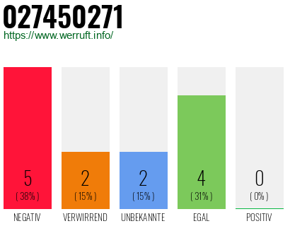 Rufnummer 027450271 Telefonnummer 027450271