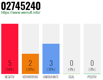 Rufnummer 02745240 Telefonnummer 02745240