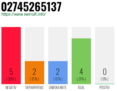 Rufnummer 02745265137 Telefonnummer 02745265137