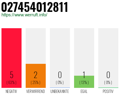 Rufnummer 027454012811 Telefonnummer 027454012811