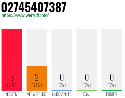 Rufnummer 02745407387 Telefonnummer 02745407387