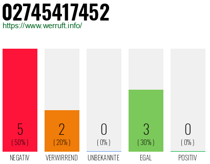Rufnummer 02745417452 Telefonnummer 02745417452