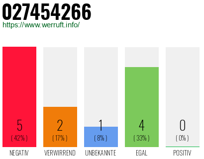 Rufnummer 027454266 Telefonnummer 027454266