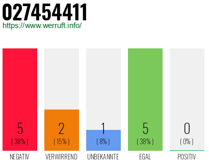 Rufnummer 027454411 Telefonnummer 027454411