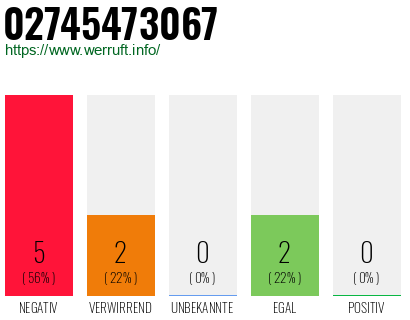Rufnummer 02745473067 Telefonnummer 02745473067