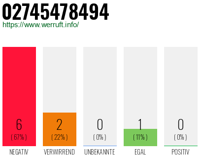 Rufnummer 02745478494 Telefonnummer 02745478494