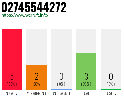 Rufnummer 02745544272 Telefonnummer 02745544272