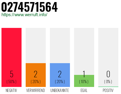 Rufnummer 0274571564 Telefonnummer 0274571564